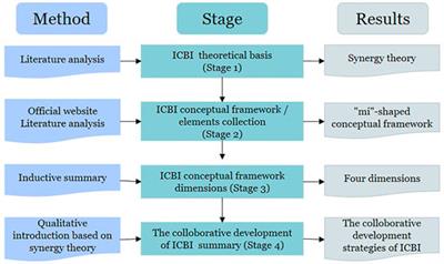 a systematic literature review and conceptual framework of construction industrialization